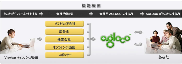 AGLOCO �@�\�T�v